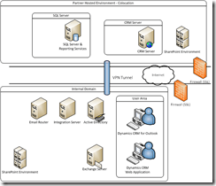 HybridNoInternetAccess