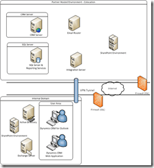 OnPremPartnerHostedNonRedundantInternal